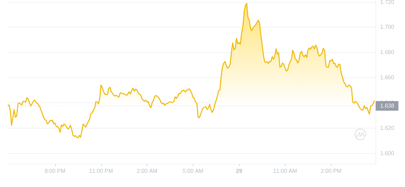 2024年09月29日Sui币价格